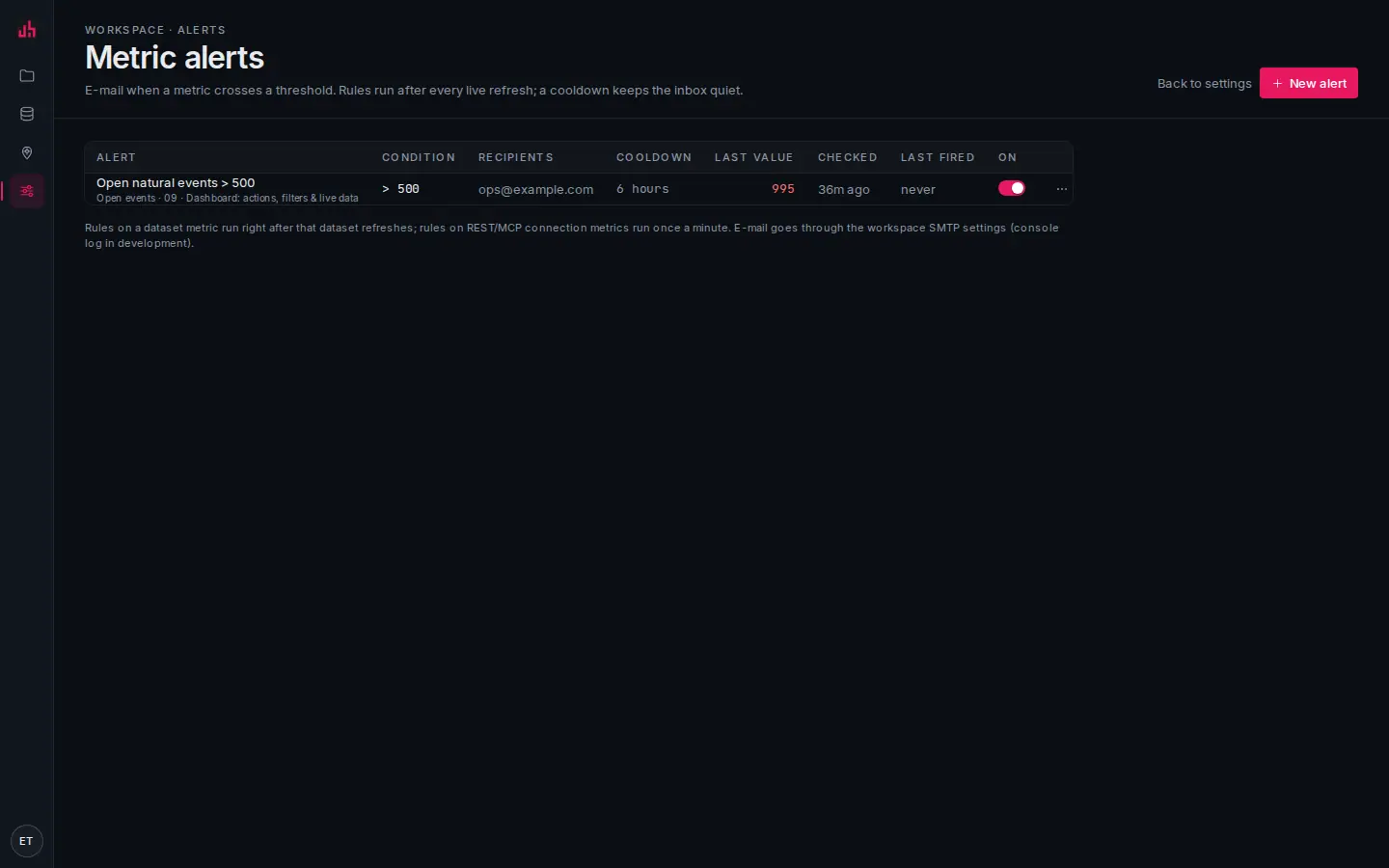 The alerts page listing rules with their metric, comparison, threshold, recipients and last fire.