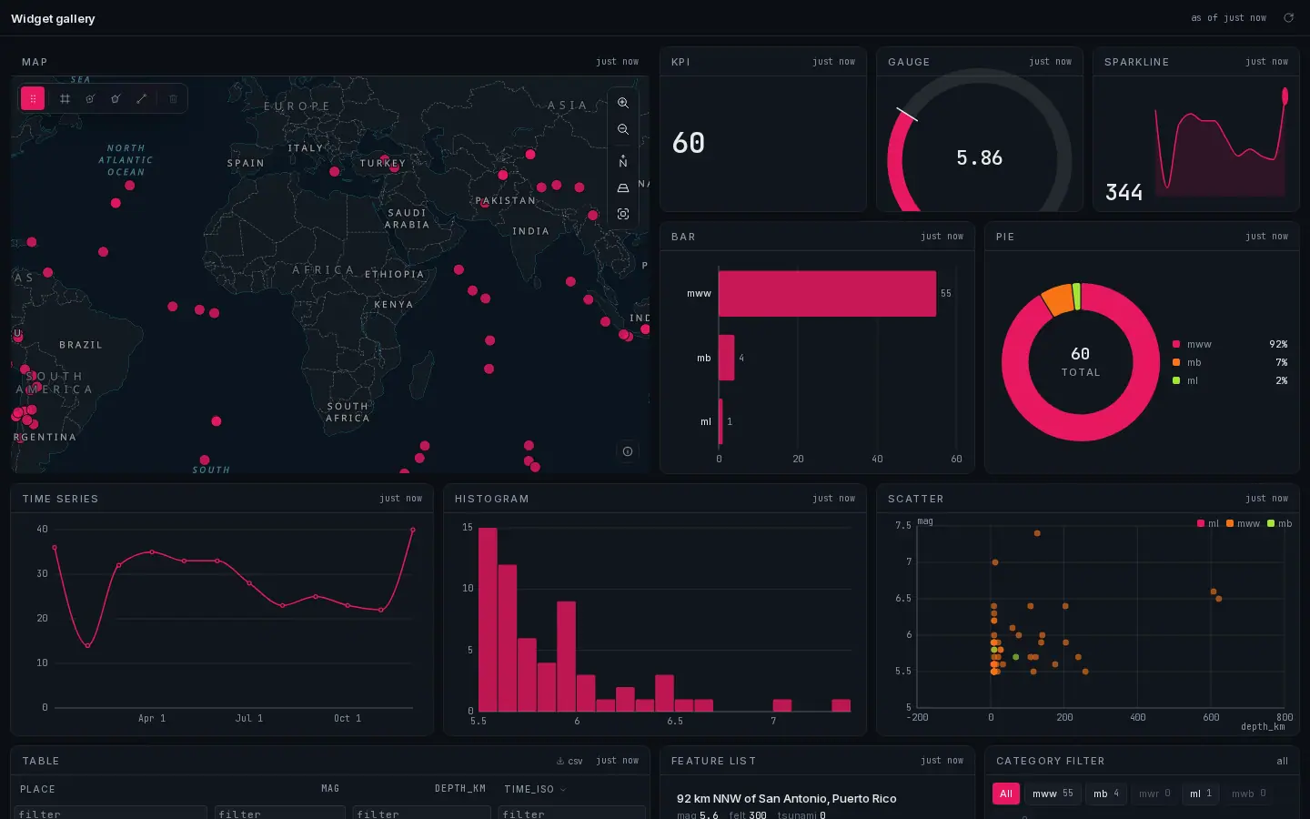 A dashboard containing one of every Spatly widget type.